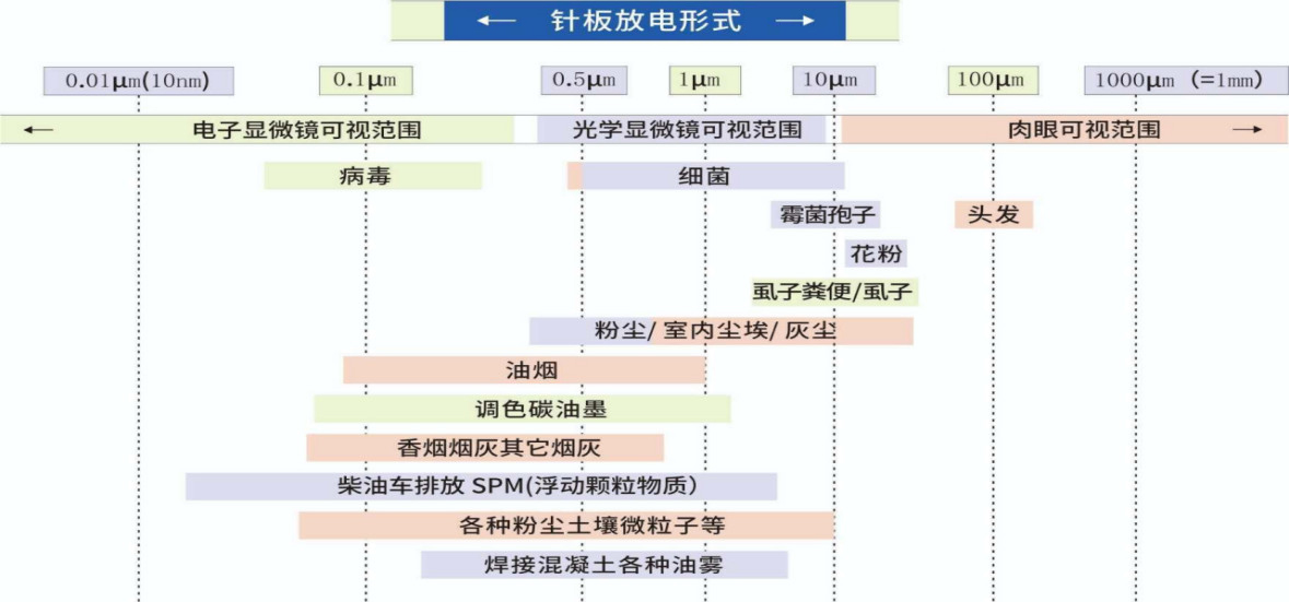 針板放電形式的集塵范圍及可吸收的懸浮顆粒體積
